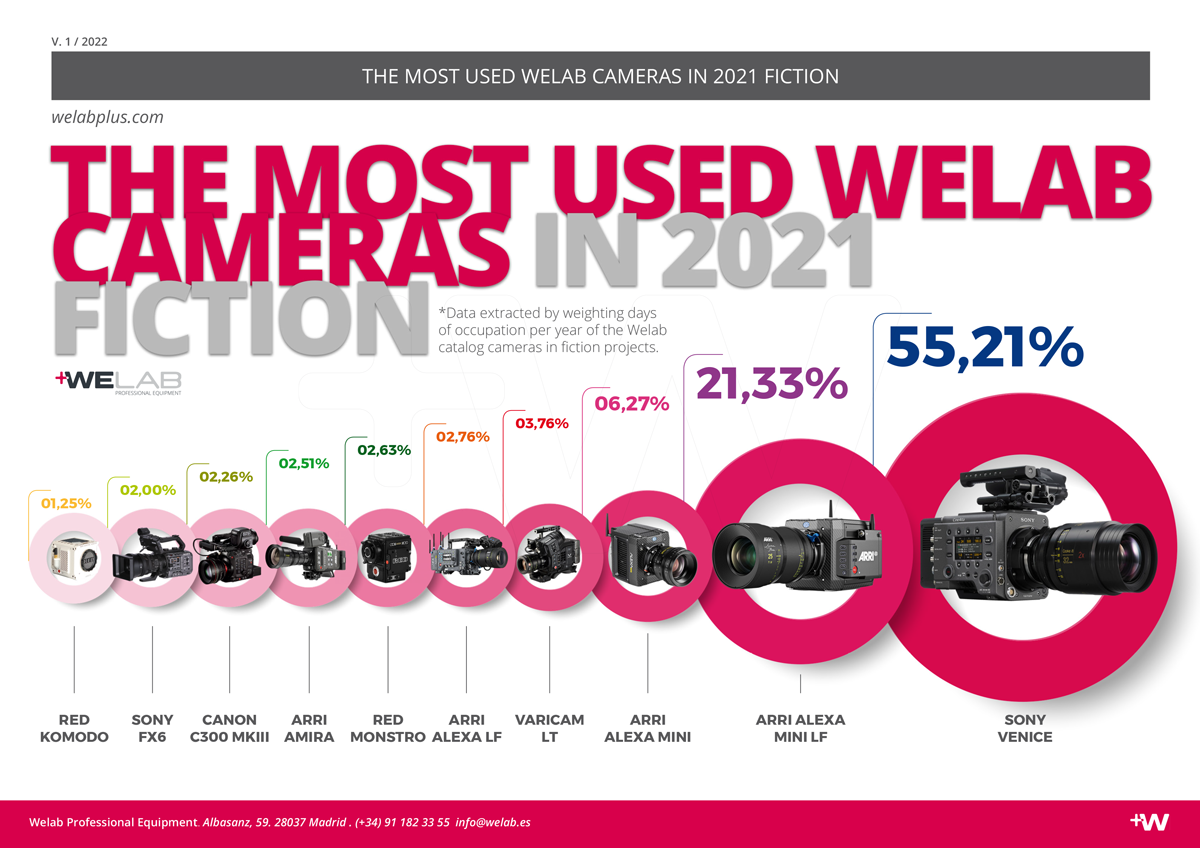 COMPARATIVA THE MOST USED WELAB CAMERAS IN 2021 FICTION WELAB PLUS