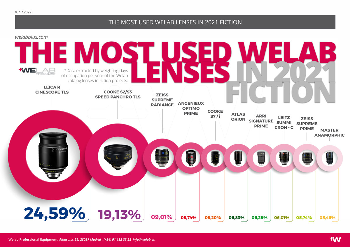COMPARATIVA THE MOST USED WELAB LENSES IN 2021 FICTION WELAB PLUS