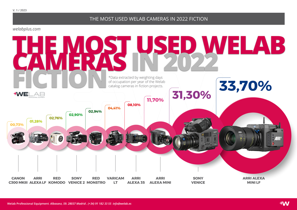 COMPARATIVA THE MOST USED WELAB CAMERAS IN 2022 FICTION
