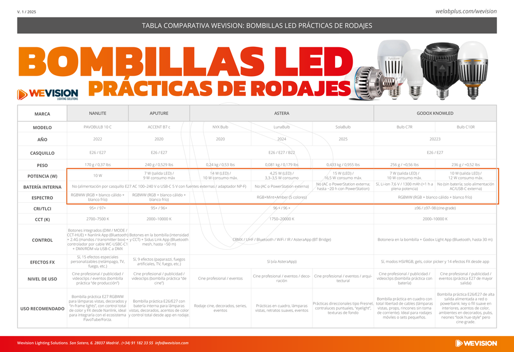 COMPARATIVA BOMBILLAS LED PRACTICAS PARA RODAJES WEVISION