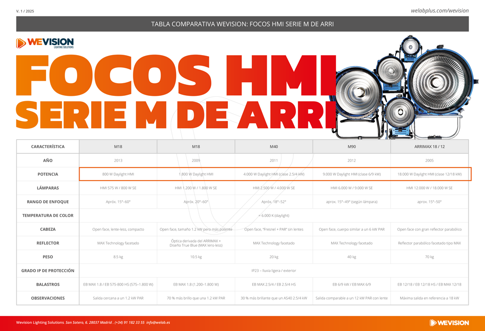 COMPARATIVA FOCOS HMI SERIE M DE ARRI WEVISION