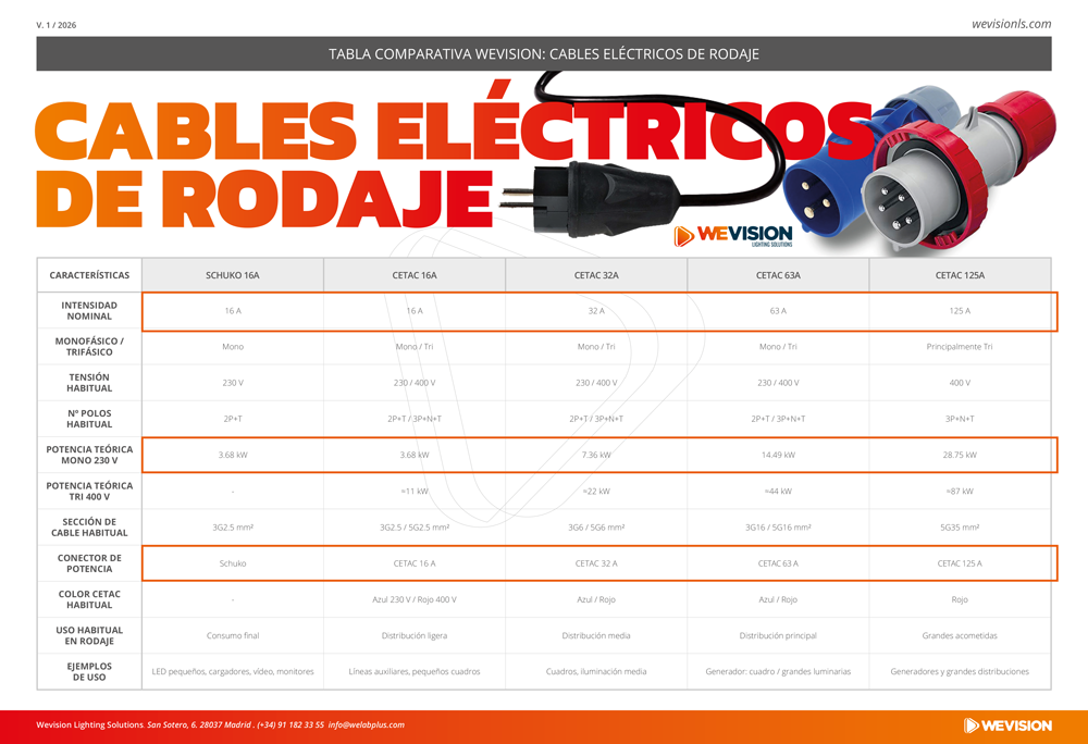 COMPARATIVA CABLES ELECTRICOS DE RODAJE WEVISION