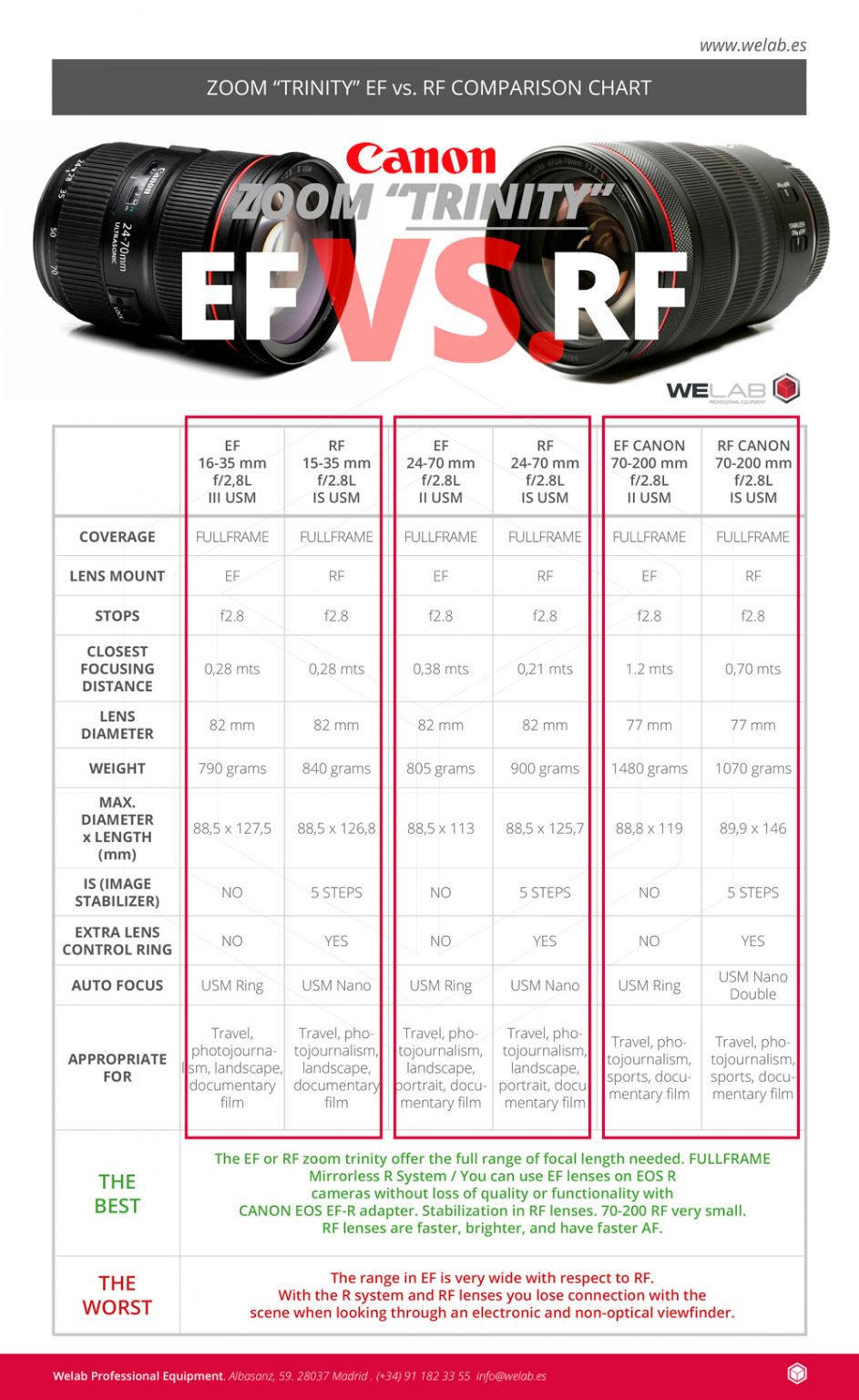 CANON ZOOM TRINITY EF VERSUS RF Welab Professional Equipment