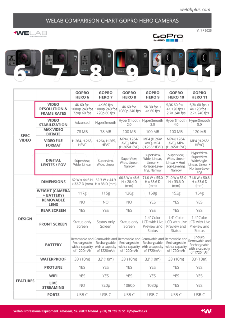 COMPARATIVA GOPRO HERO - Welabplus