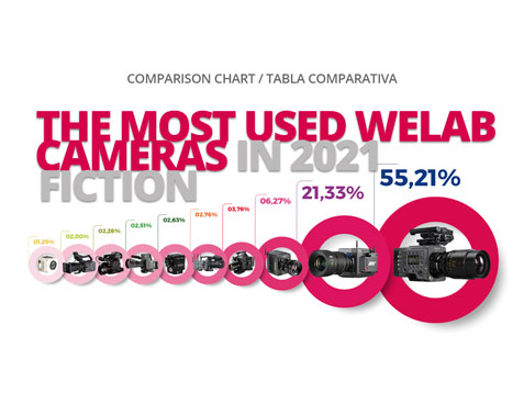 THE MOST USED WELAB CAMERAS IN 2021 FICTION