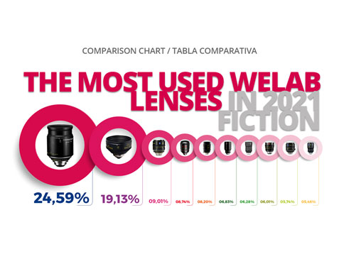 COMPARATIVA THE MOST USED WELAB LENSES IN 2021 FICTION WELAB PLUS