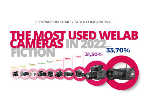 THE MOST USED WELAB CAMERAS IN 2022 FICTION