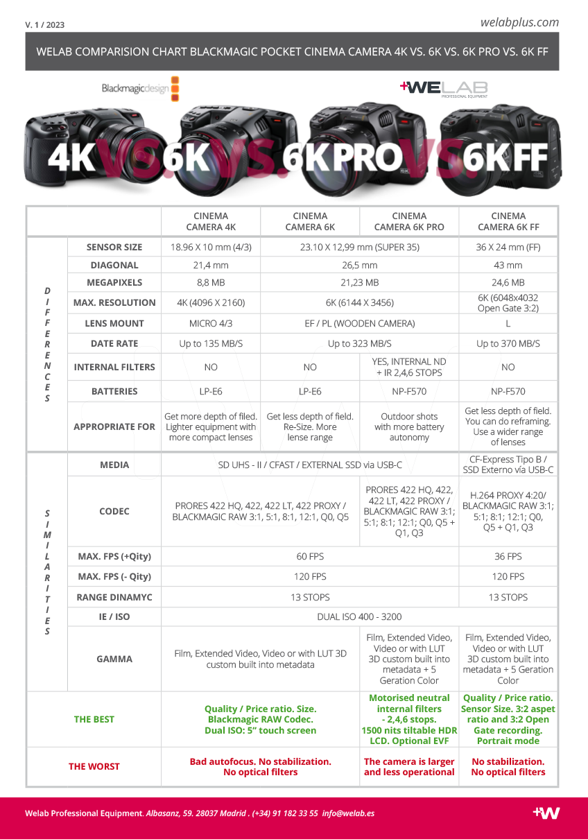 BLACKMAGIC POCKET 4K VS 6K VS 6K PRO VS 6K FF - Welabplus