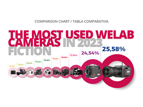THE MOST USED WELAB CAMERAS IN 2023 FICTION