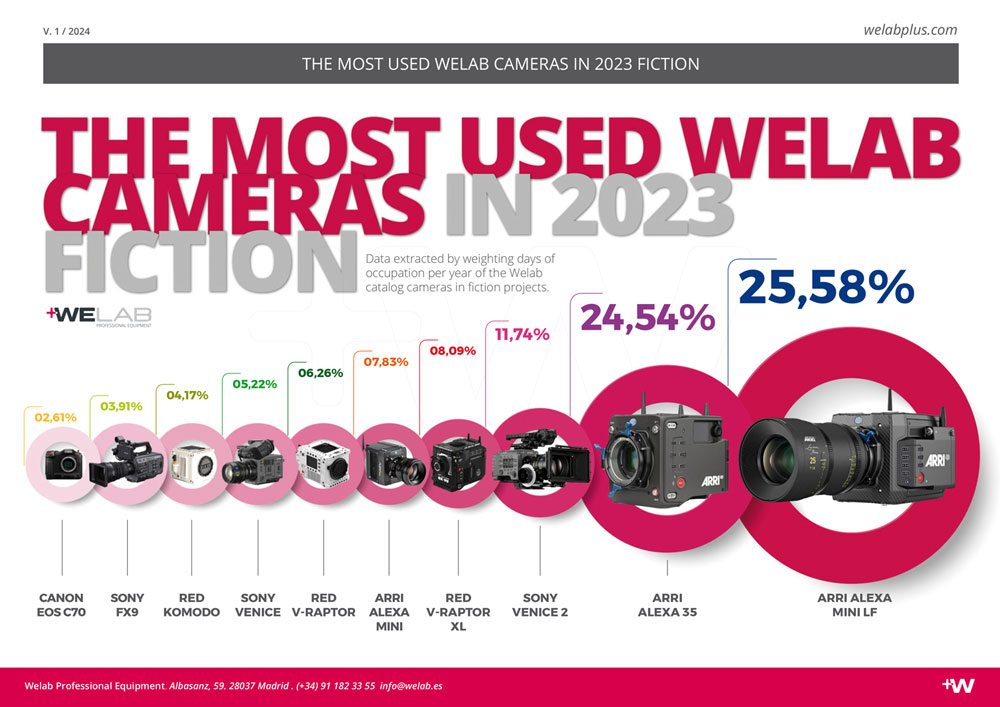 THE MOST USED WELAB CAMERAS IN 2023 FICTION WELABPLUS
