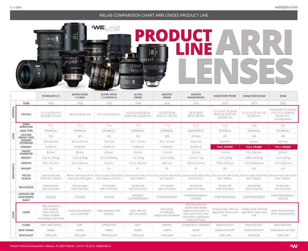 COMPARATIVA ARRI LENSES PRODUCT LINE WELABPLUS