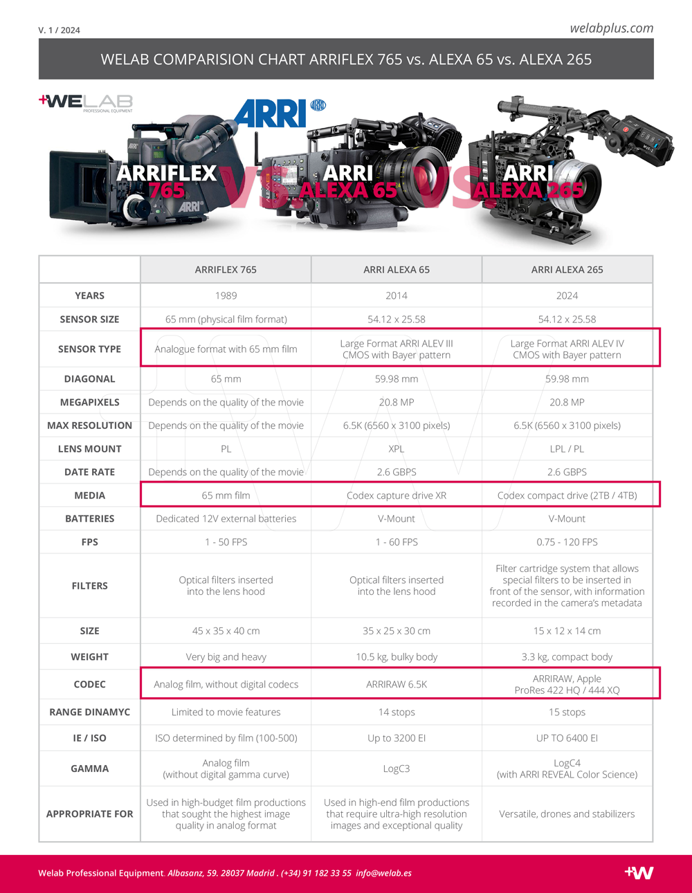 COMPARATIVA ARRIFLEX 765 VS ALEXA 65 VS ALEXA 265 WELABPLUS