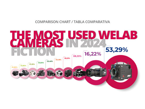 THE MOST USED WELAB CAMERAS IN 2024 FICTION