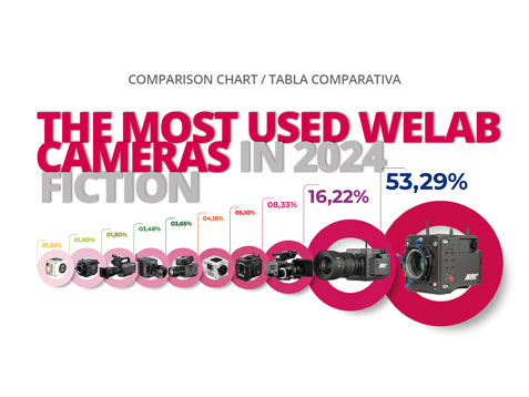 THE MOST USED WELAB CAMERAS IN 2024 FICTION