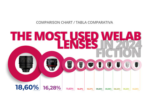 THE MOST USED WELAB LENSES IN 2024 FICTION