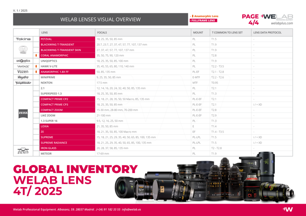 Lens Visual Lenses Visual Comparison: diferencias entre ópticas - Welabplus