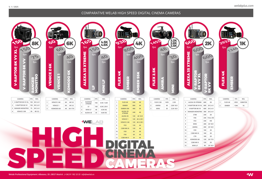 COMPARATIVA HIGH SPEED DIGITAL CINEMA CAMERAS WELABPLUS