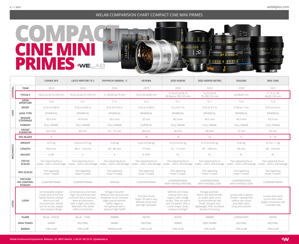 COMPARATIVA COMPACT CINE MINI PRIMES WELABPLUS