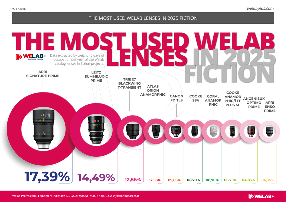 COMPARATIVA THE MOST USED WELAB LENSES IN 2025 FICTION WELABPLUS