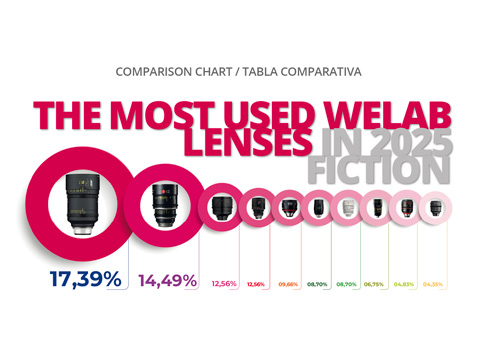 THE MOST USED WELAB LENSES IN 2025 FICTION