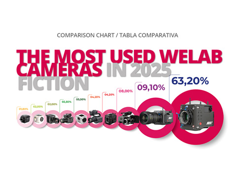THE MOST USED WELAB CAMERAS IN 2025 FICTION