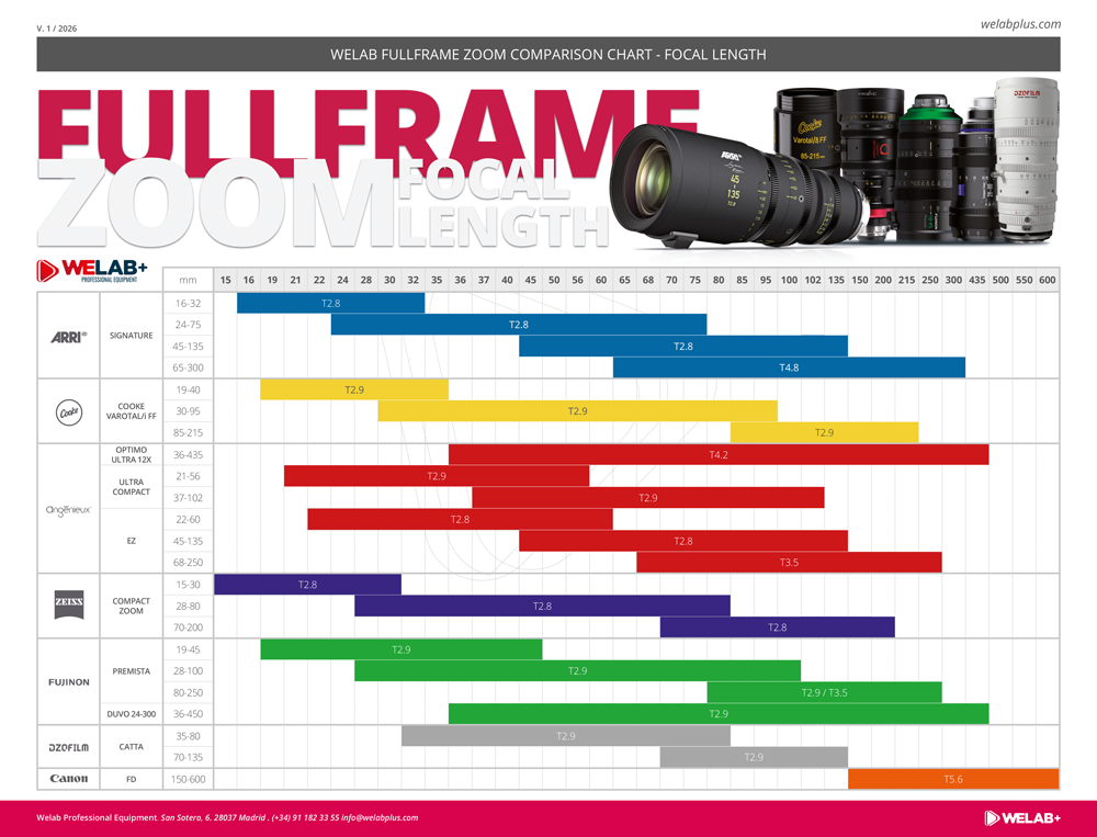 COMPARATIVA FULL FRAME ZOOM FOCAL LENGTH WELABPLUS